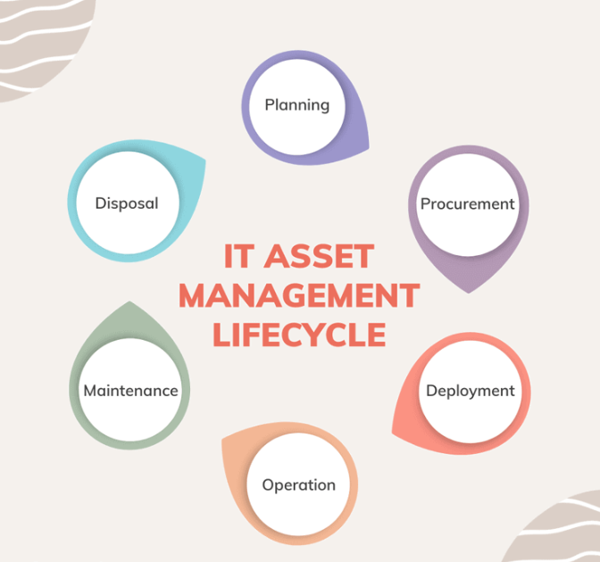 octobits-it-asset-management-lifecycle