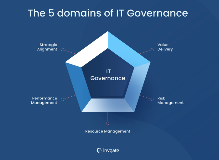 octobits-it-governance-framework-components