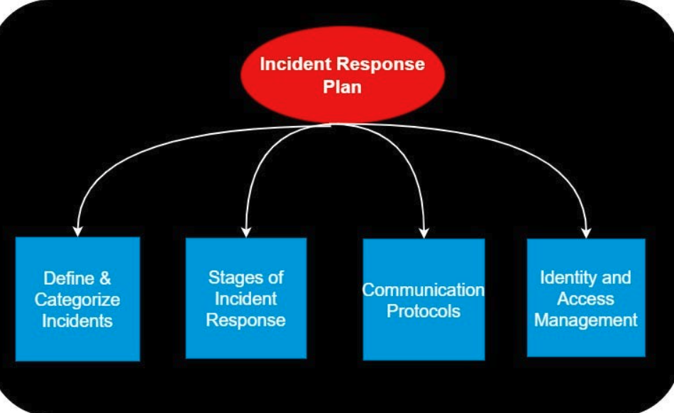 octobits-incident-management-plan-steps