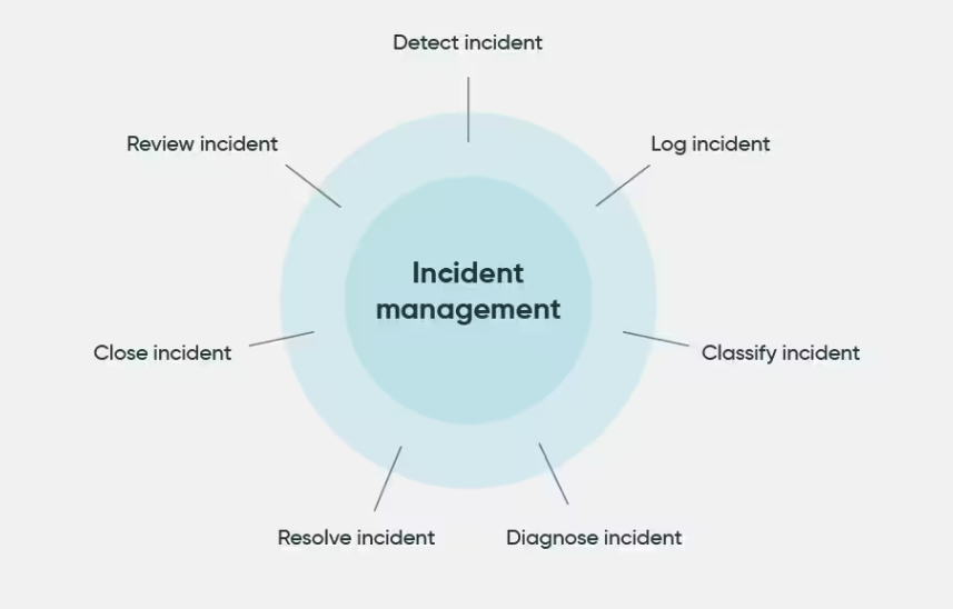 octobits-itil-incident-management-process